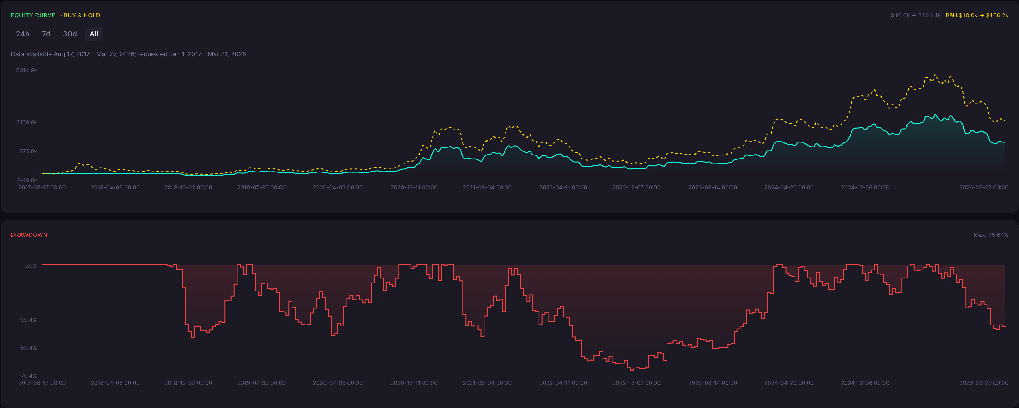 BTC Bearish Harami Strategy 5 Day Backtest Results Equity Curve and Drawdown