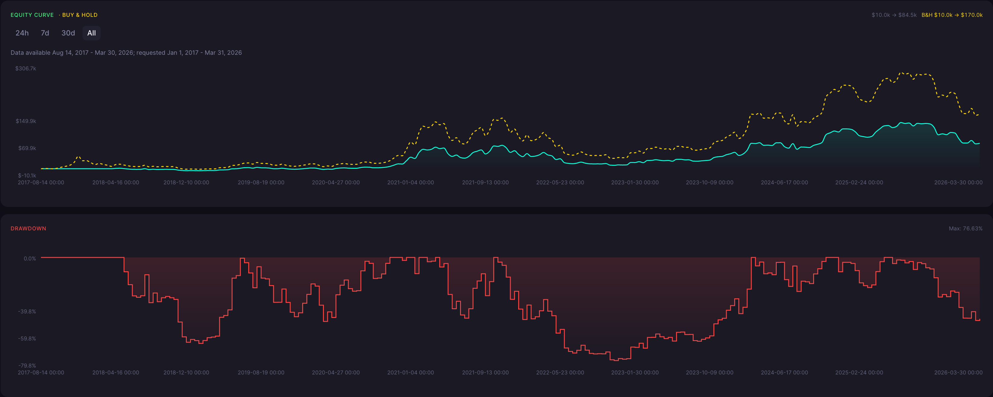 BTC Bearish Harami Cross Strategy Weekly Backtest Results Equity Curve and Drawdown