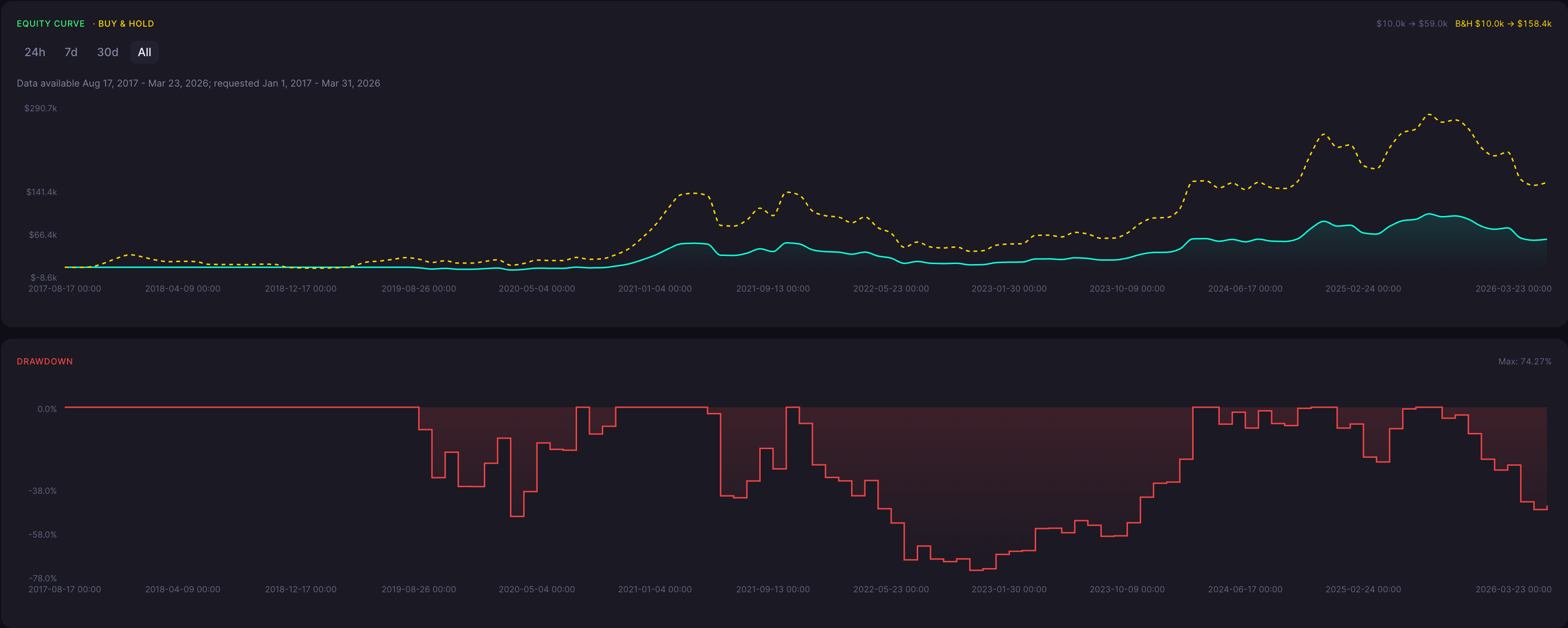 BTC Bearish Harami Strategy 2 Week Backtest Results Equity Curve and Drawdown