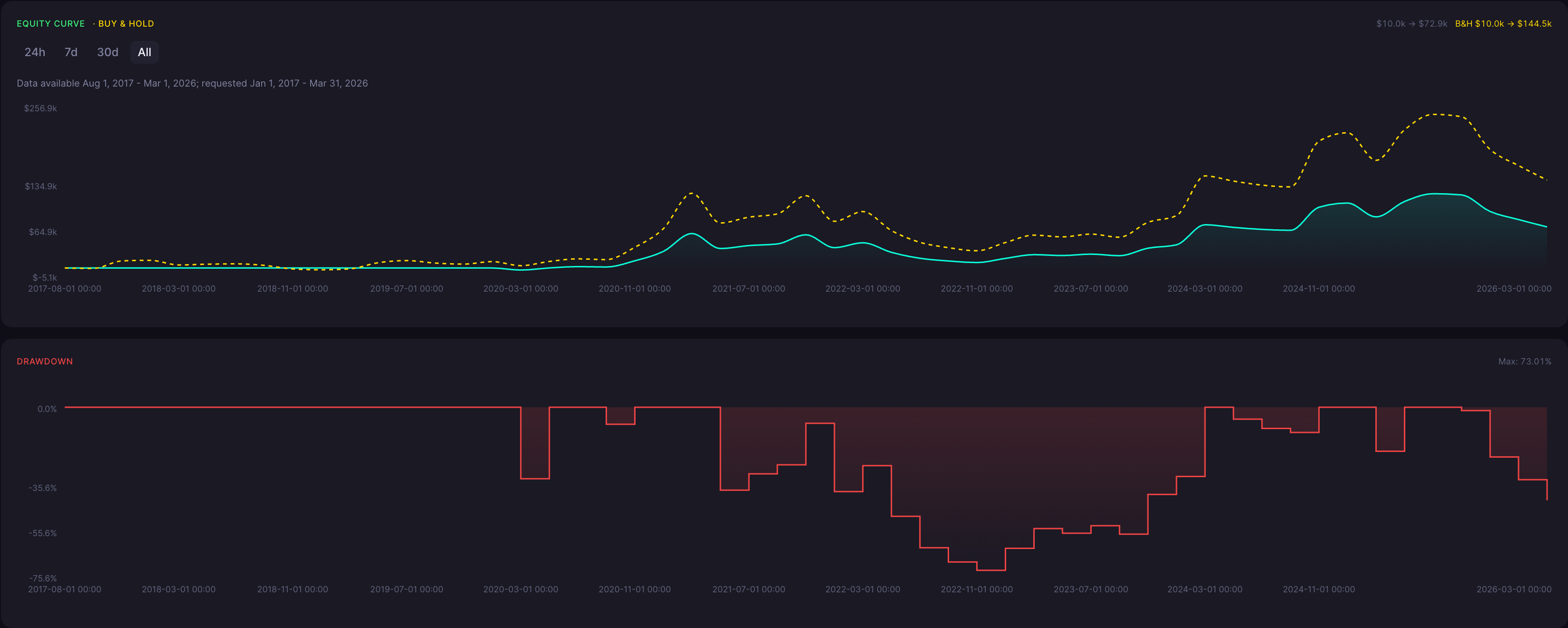 BTC Bearish Harami Strategy 1 Month Backtest Results Equity Curve and Drawdown