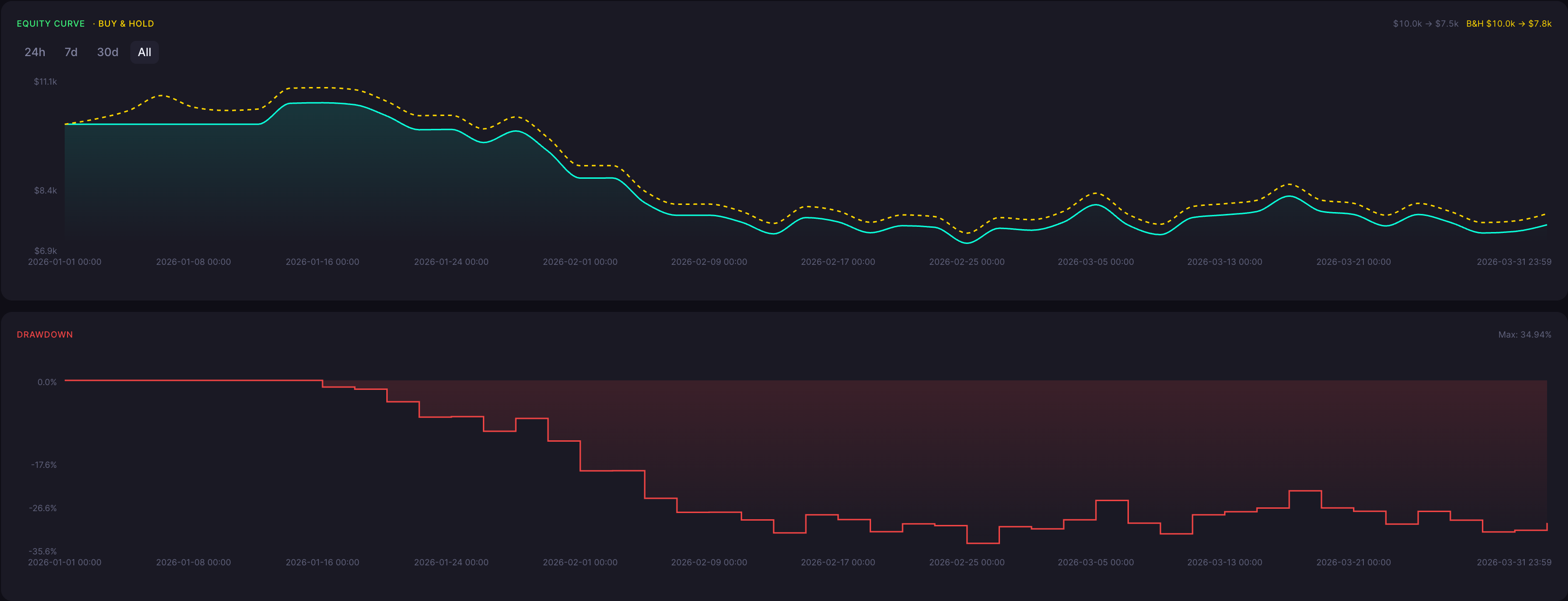 BTC Bullish Harami Cross Strategy 1 Minute Backtest Results Equity Curve and Drawdown