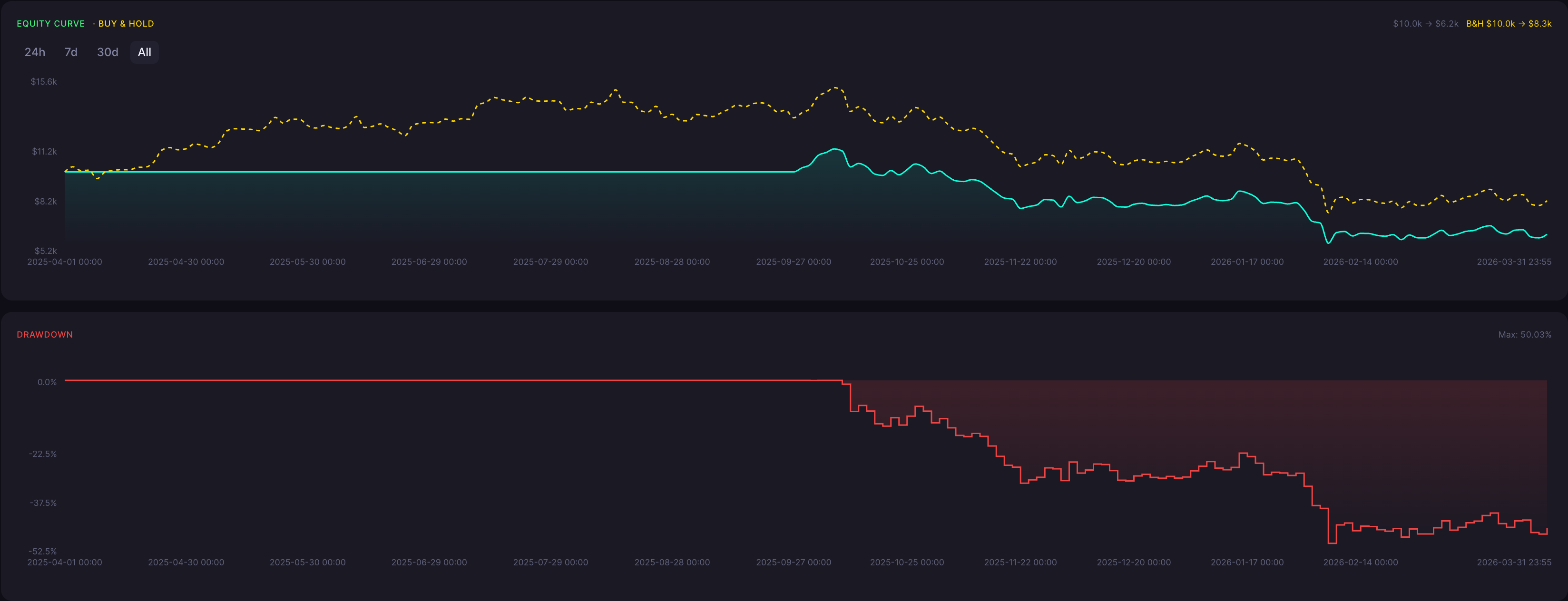 BTC Bullish Harami Cross Strategy 5 Minute Backtest Results Equity Curve and Drawdown