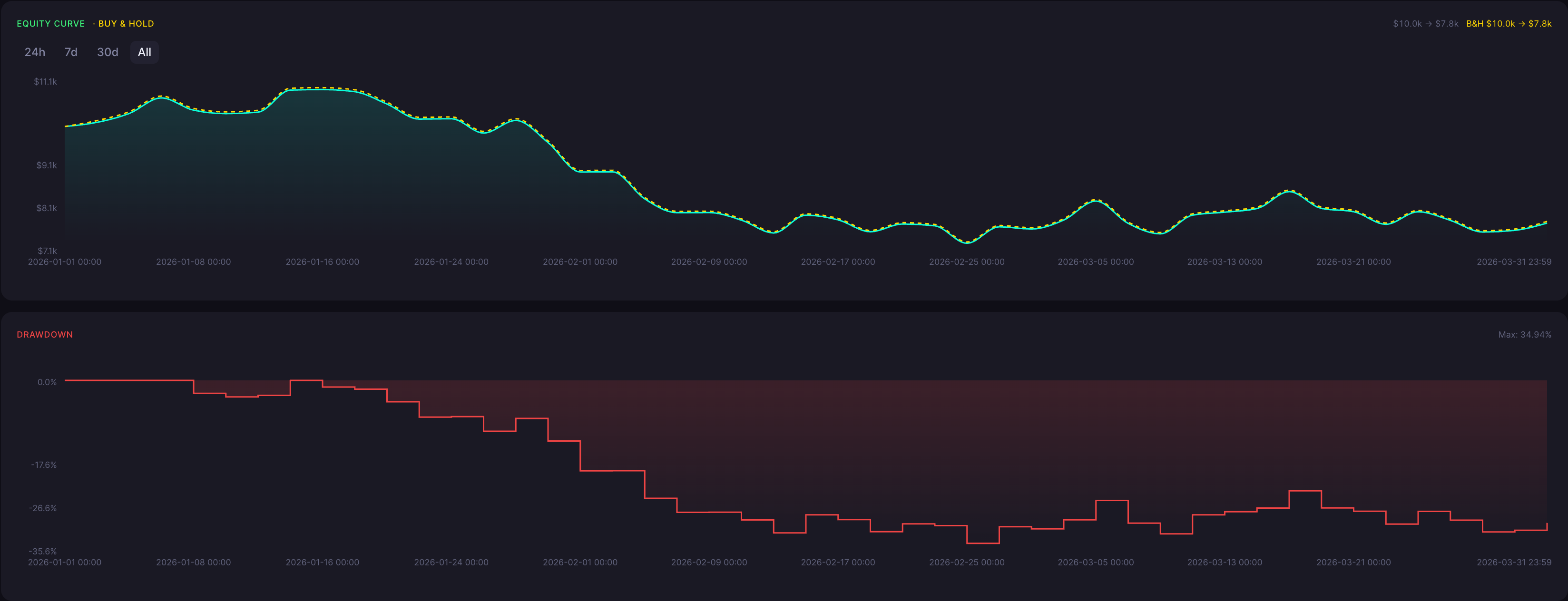 BTC Bearish Harami Cross Strategy 1 Minute Backtest Results Equity Curve and Drawdown
