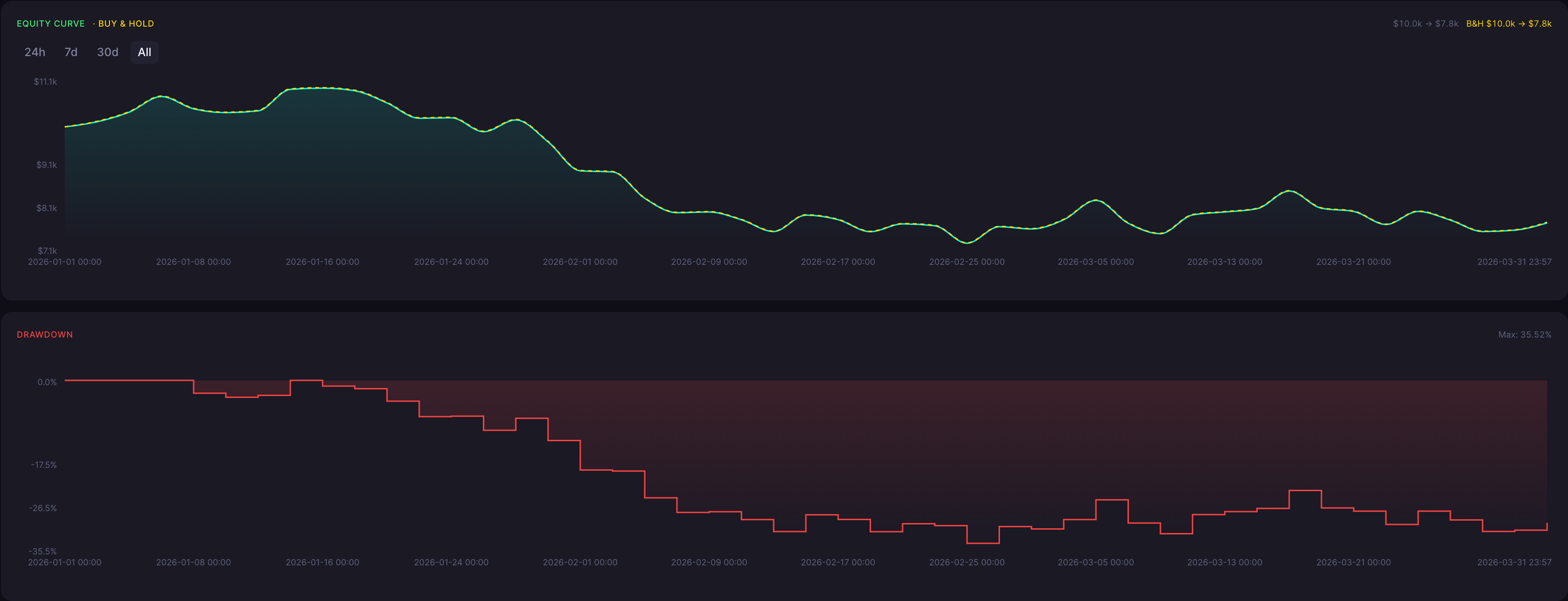 BTC Bearish Harami Cross Strategy 3 Minute Backtest Results Equity Curve and Drawdown