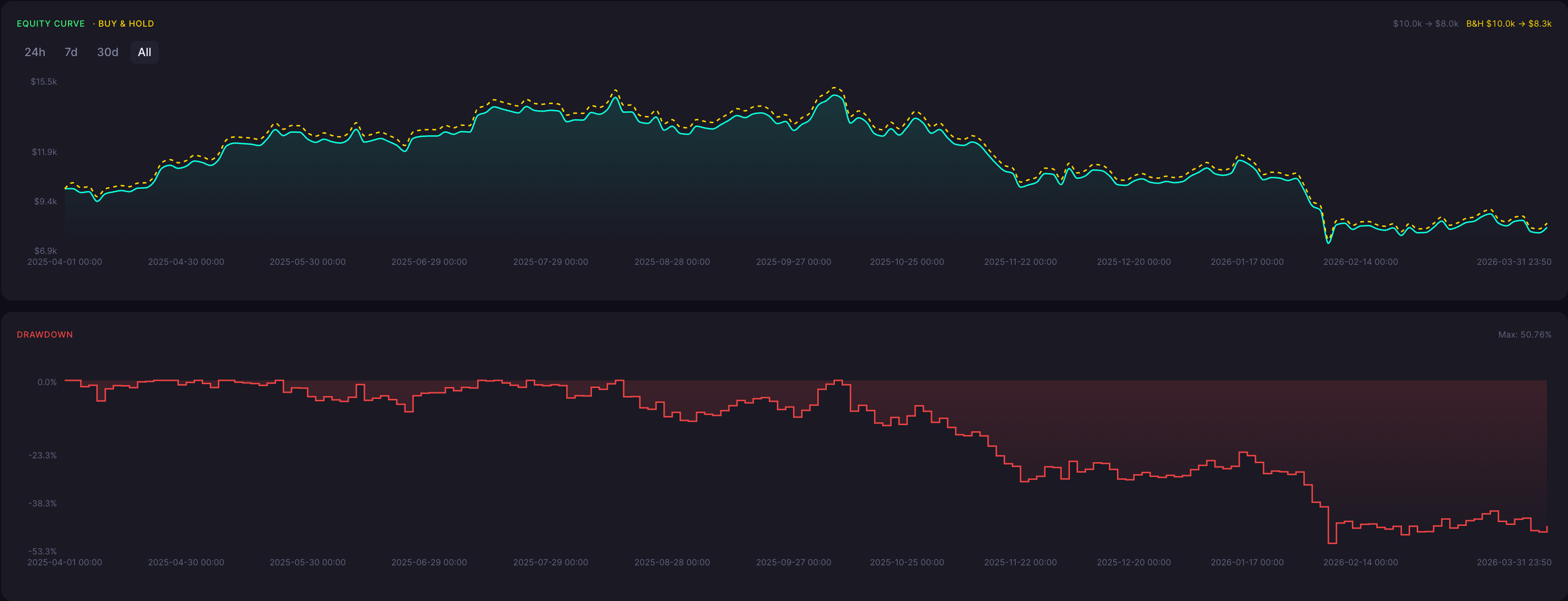 BTC Bearish Harami Cross Strategy 10 Minute Backtest Results Equity Curve and Drawdown