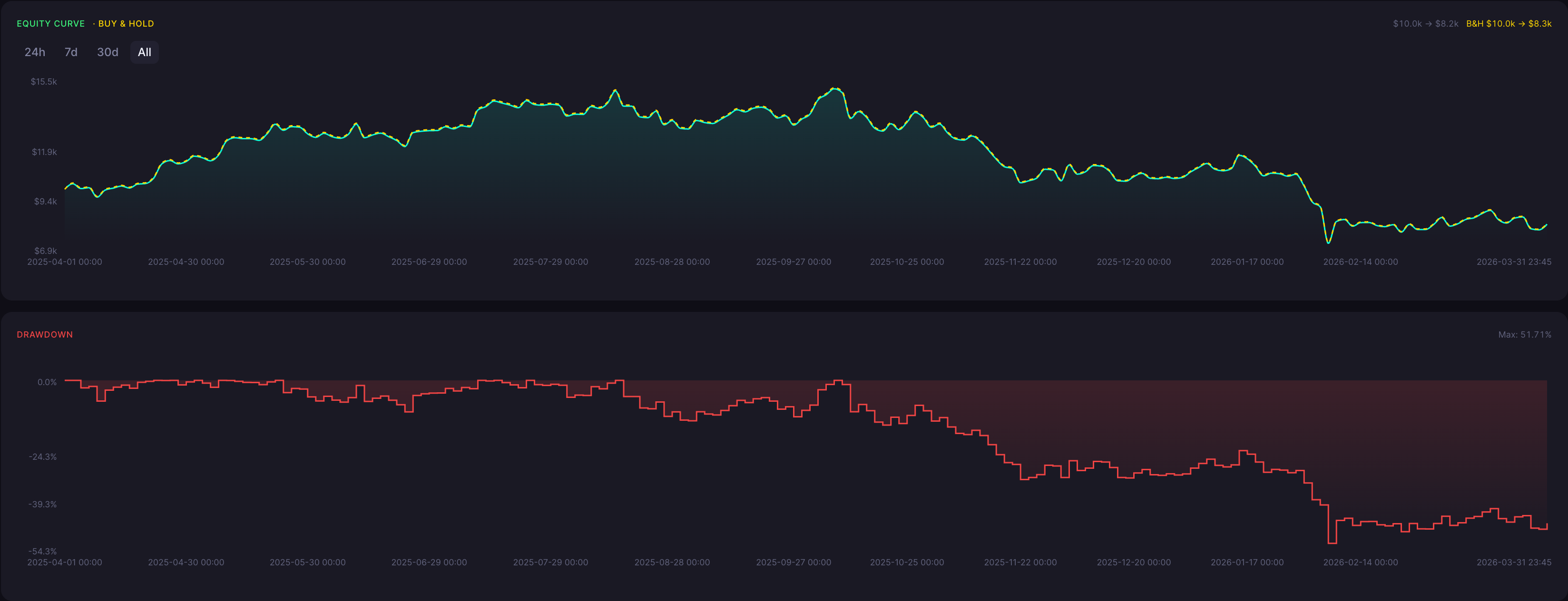BTC Bearish Harami Cross Strategy 15 Minute Backtest Results Equity Curve and Drawdown
