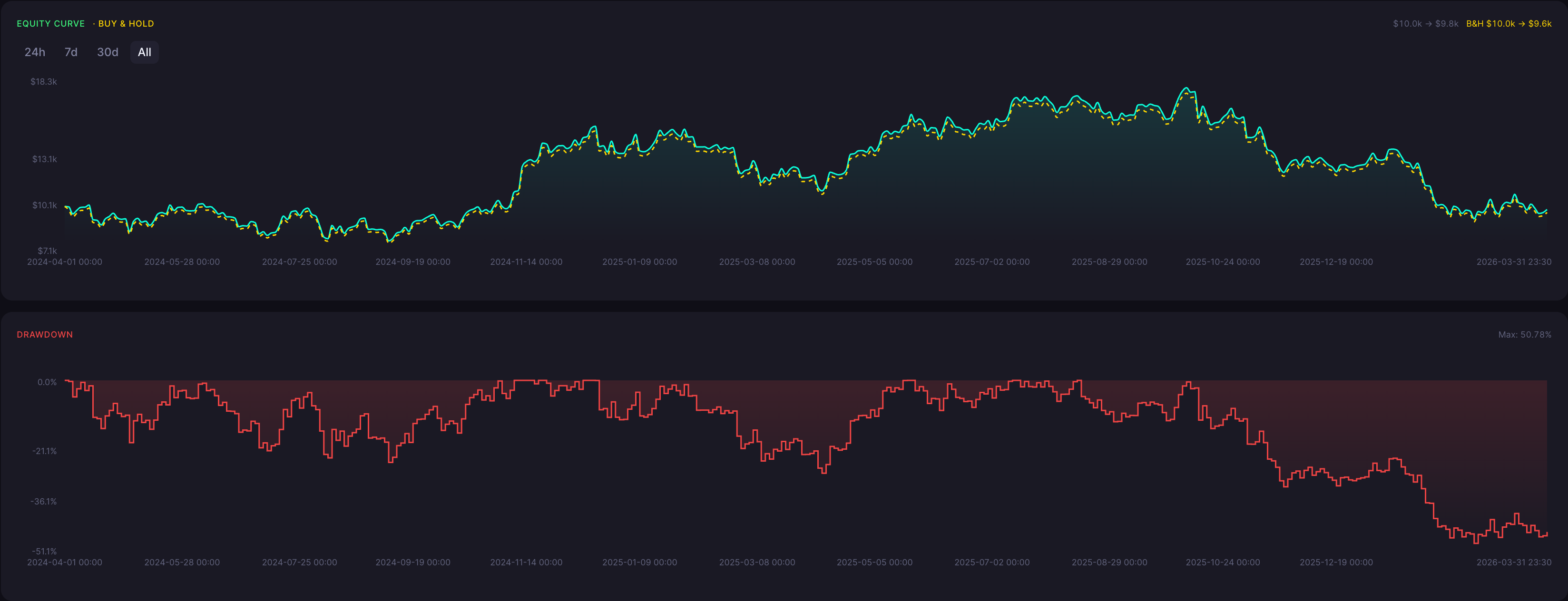 BTC Bearish Harami Cross Strategy 30 Minute Backtest Results Equity Curve and Drawdown