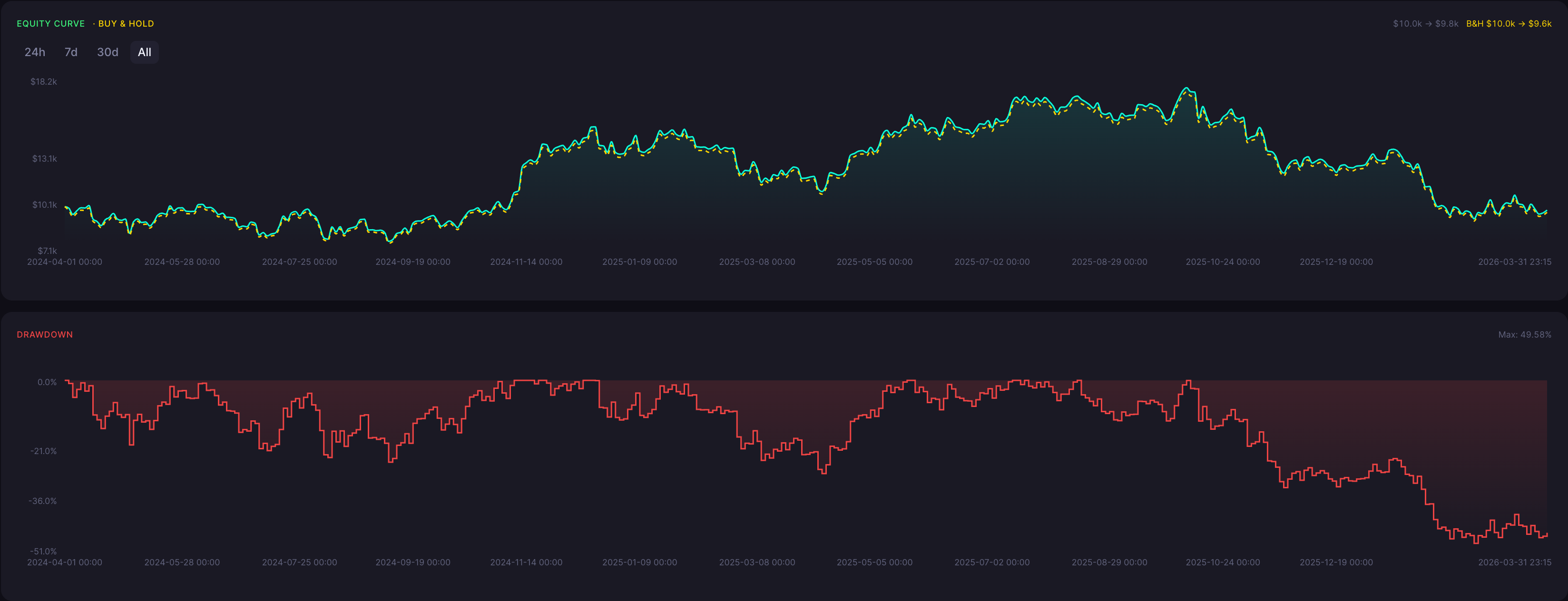 BTC Bearish Harami Cross Strategy 45 Minute Backtest Results Equity Curve and Drawdown