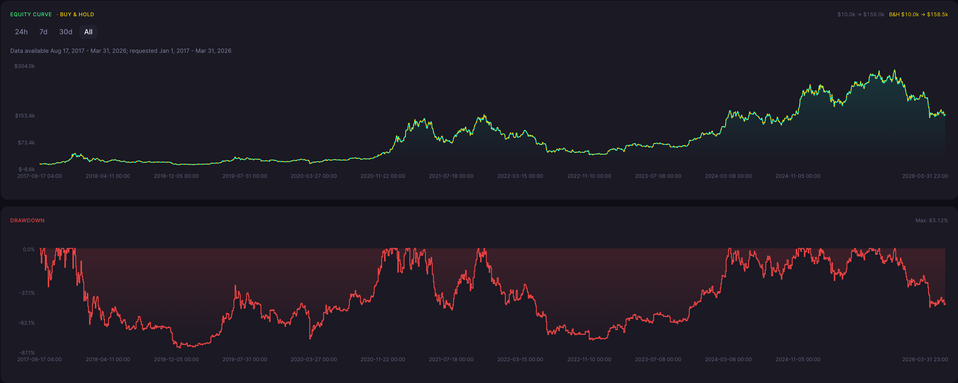 BTC Bearish Harami Cross Strategy 1 Hour Backtest Results Equity Curve and Drawdown