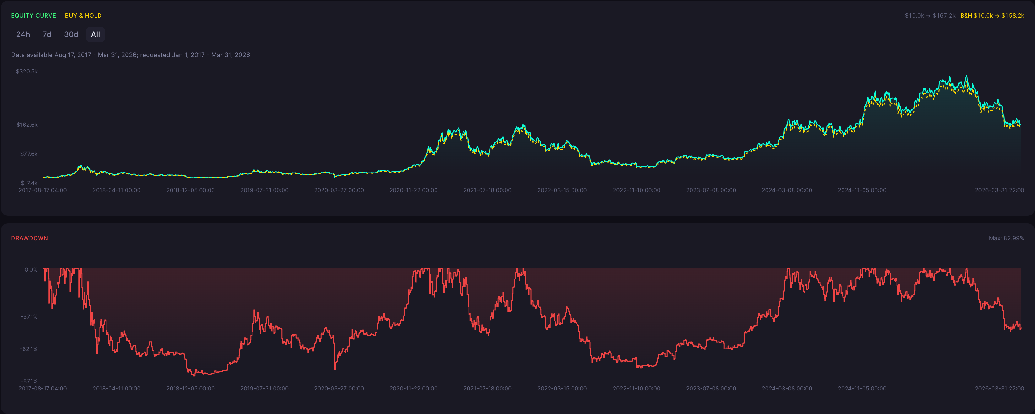 BTC Bearish Harami Cross Strategy 2 Hour Backtest Results Equity Curve and Drawdown