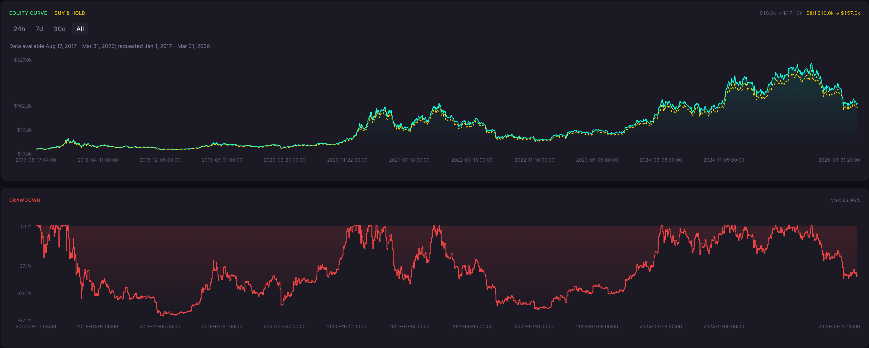 BTC Bearish Harami Cross Strategy 4 Hour Backtest Results Equity Curve and Drawdown