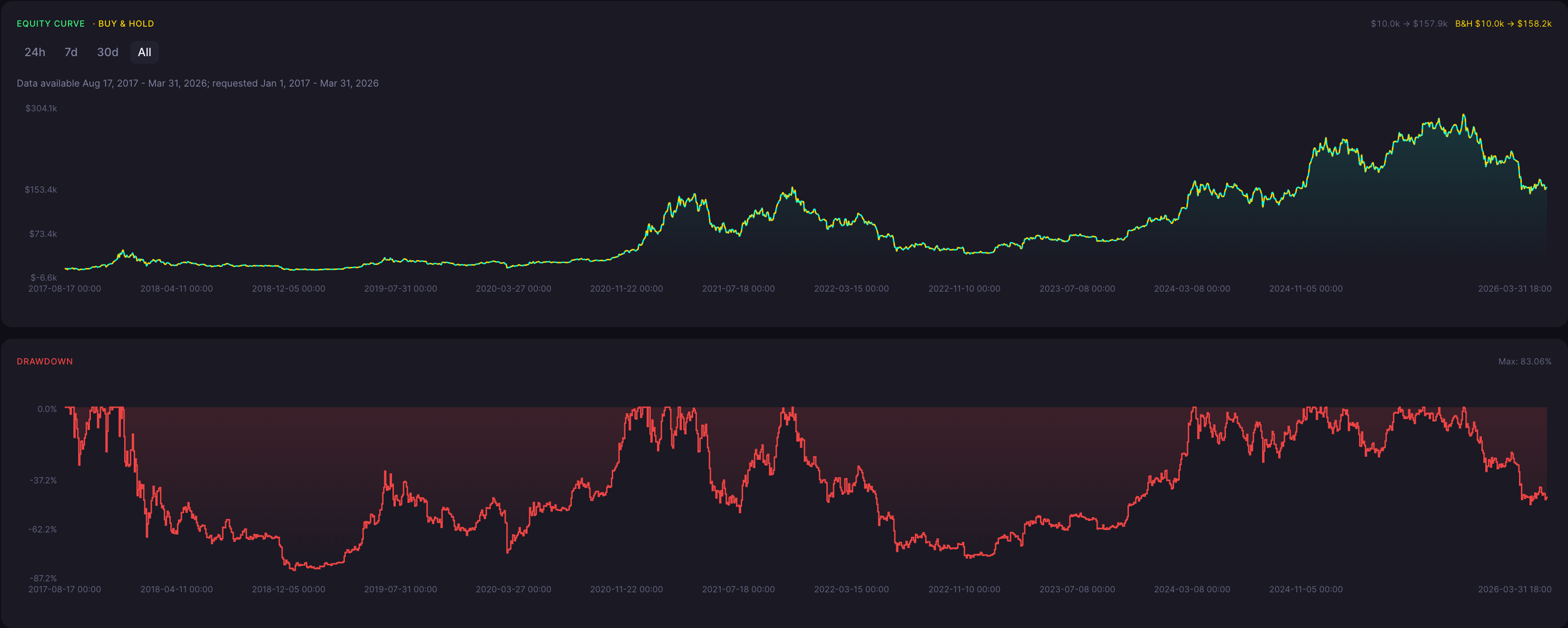 BTC Bearish Harami Cross Strategy 6 Hour Backtest Results Equity Curve and Drawdown