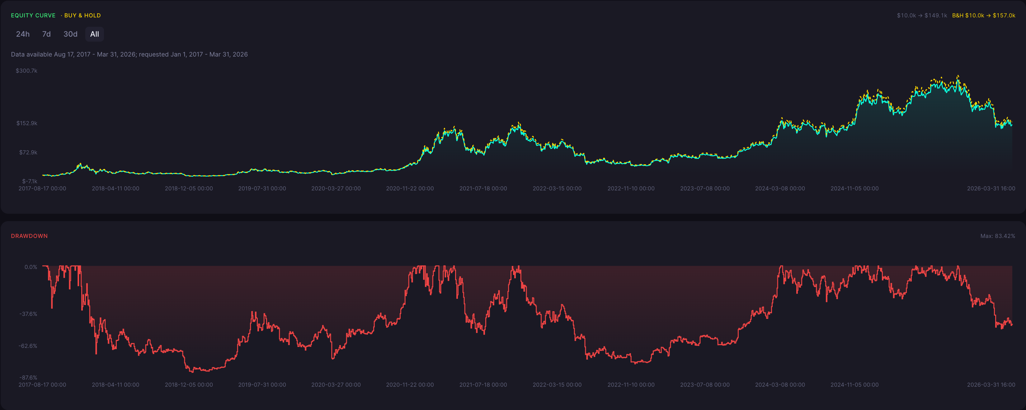 BTC Bearish Harami Cross Strategy 8 Hour Backtest Results Equity Curve and Drawdown