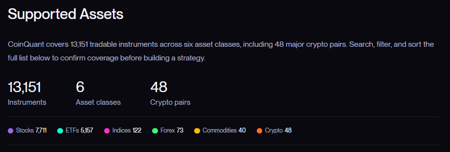 CoinQuant's Supported Assets page: instrument counts for stocks, ETFs, indices, forex, commodities and crypto.