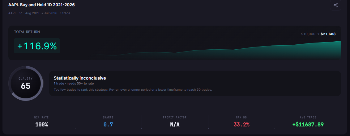  AAPL Buy and Hold 1D 2021-2026 results card on the CoinQuant Performance tab: AAPL on the daily timeframe, Aug 2021 to Aug 2026, one trade, +116.9%, $10,000 to $21,688, marked "Statistically inconclusive"