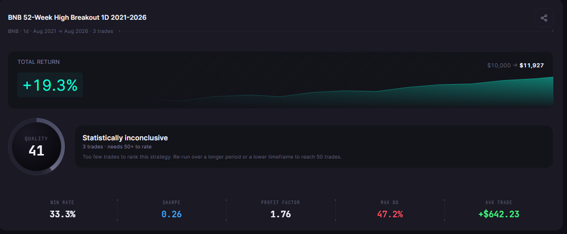 BNB 52-Week High Breakout 1D 2021-2026 results card on the CoinQuant Performance tab: daily BNB, Aug 2021 to Aug 2026, three trades, +19.3%, $10,000 to $11,927, Quality 41, marked "Statistically inconclusive".