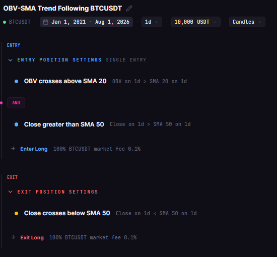 BTC OBV(20) Trend 1D in CoinQuant: the two entry conditions above the exit rule, written in plain words, no code.