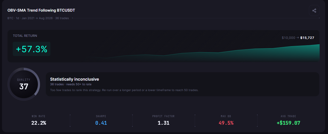 BTC OBV(20) Trend 1D results card on the CoinQuant Performance tab: daily BTC, Jan 2021 to Aug 2026, 36 trades, +57.3%, $10,000 to $15,727, Quality 37, marked "Statistically inconclusive"
