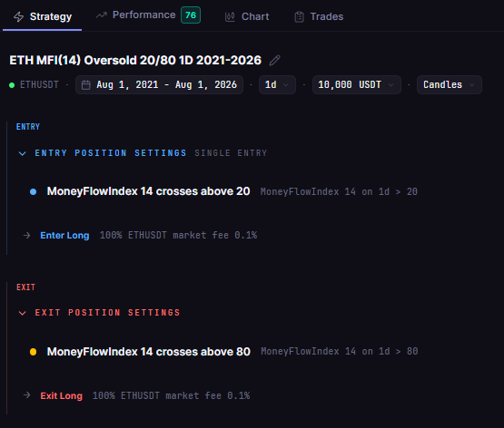 ETH MFI(14) Oversold 20/80 1D 2021-2026 in CoinQuant: buy when the Money Flow Index (period 14) crosses above 20, sell when it crosses above 80, written in plain words with no code.