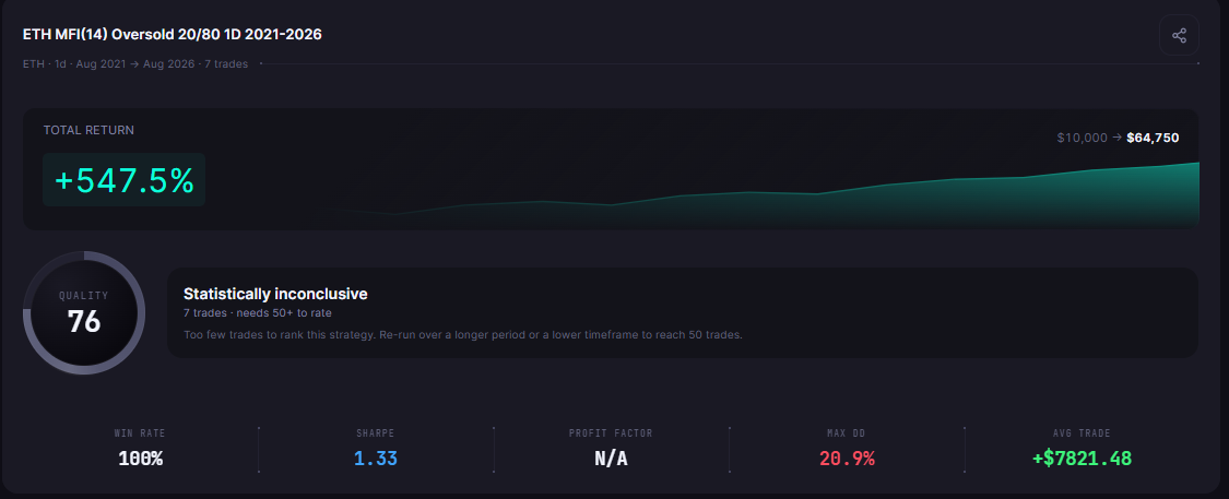 ETH MFI(14) Oversold 20/80 1D 2021-2026 results card: seven trades, +547.5% Total Return, $10,000 to $64,750, Quality 76, marked "Statistically inconclusive" because it needs 50+ trades to rate.