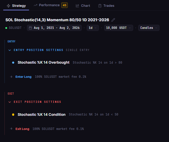 SOL Stochastic(14,3) Momentum 80/50 1D 2021-2026 in CoinQuant: buy when Stochastic %K (period 14) is above 80, sell when it is below 50, written in plain words with no code.