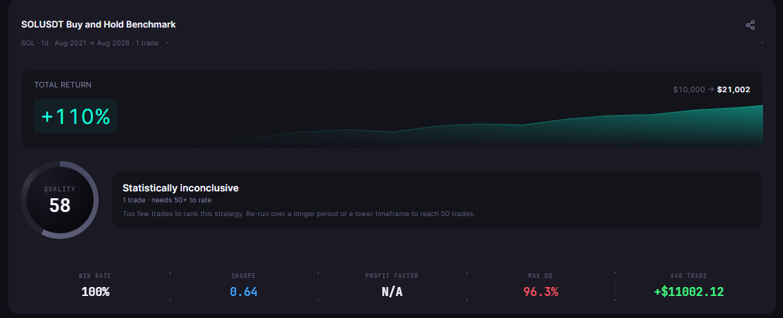 SOL Buy and Hold 1D 2021-2026 results card: one trade, +110.0% Total Return, $10,000 to $21,002, Sharpe 0.64, Quality 58, marked "Statistically inconclusive"