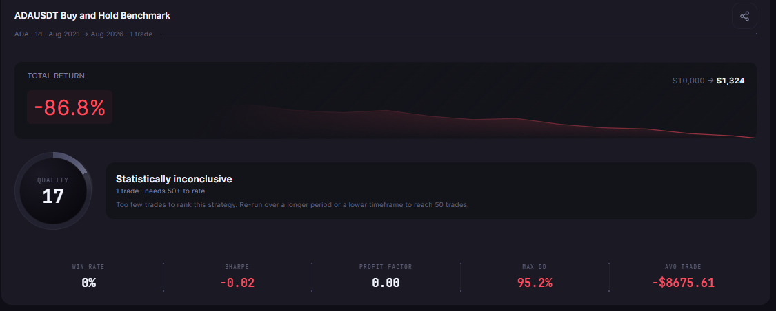 ADA Buy and Hold 1D 2021-2026 on the Performance tab: one trade, a Total Return of -86.8%, $10,000 to $1,324 and a Quality score of 17, marked "Statistically inconclusive"