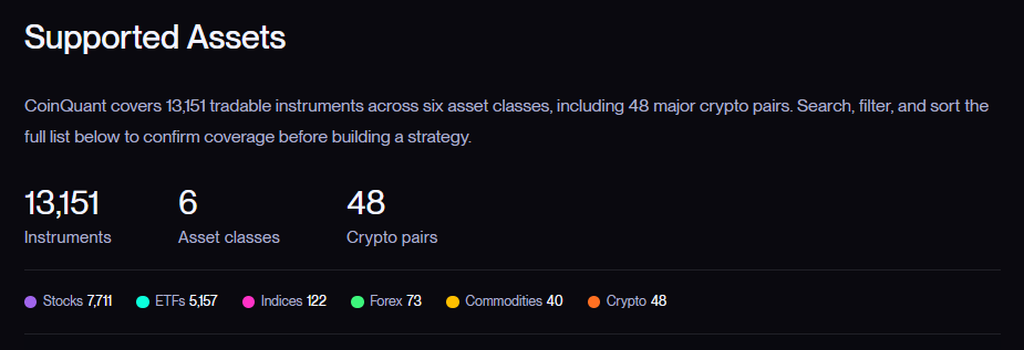 CoinQuant's Supported Assets page: 13,151 instruments across six asset classes, including 48 crypto pairs. The full list below these counts shows each pair's Data from date.