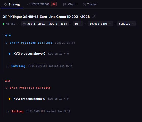 XRP Klinger 34-55-13 Zero-Line Cross 1D 2021-2026 in CoinQuant: the zero line entry listed above the zero line exit, written in plain words, no code.