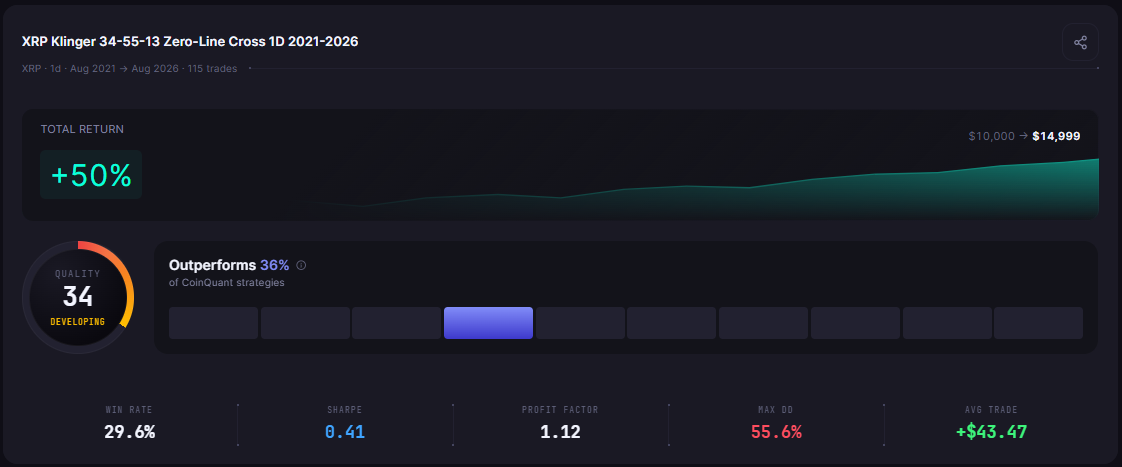 XRP Klinger 34-55-13 Zero-Line Cross 1D 2021-2026 on the Performance tab: 115 trades, +50.0% Total Return, $10,000 to $14,999 and a Quality score of 34.