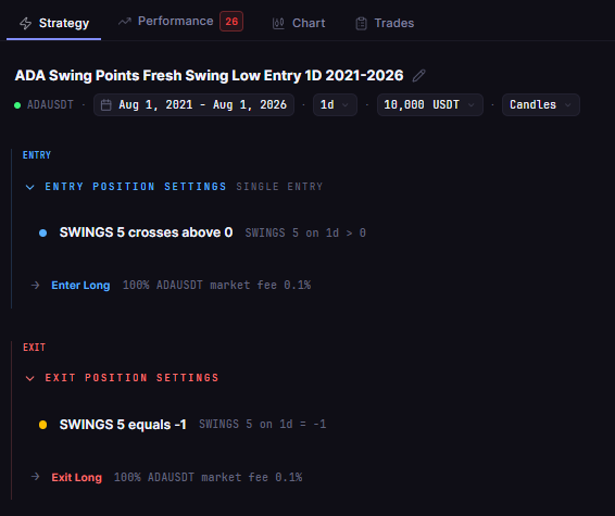 ADA Swing Points Fresh Swing Low Entry 1D 2021-2026 in CoinQuant: an event entry, Swings direction "crosses above", listed above the same exit, written in plain words.