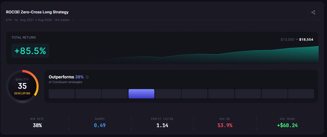 ETH Rate of Change Cross 1D 2021-2026 on the Performance tab: 142 trades, +85.5% Total Return, $10,000 to $18,554 and a Quality score of 35.