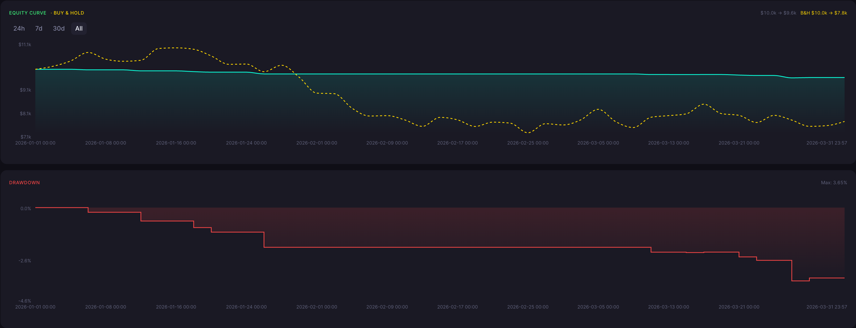 BTC Homing Pigeon Strategy 3 Minute Backtest Results