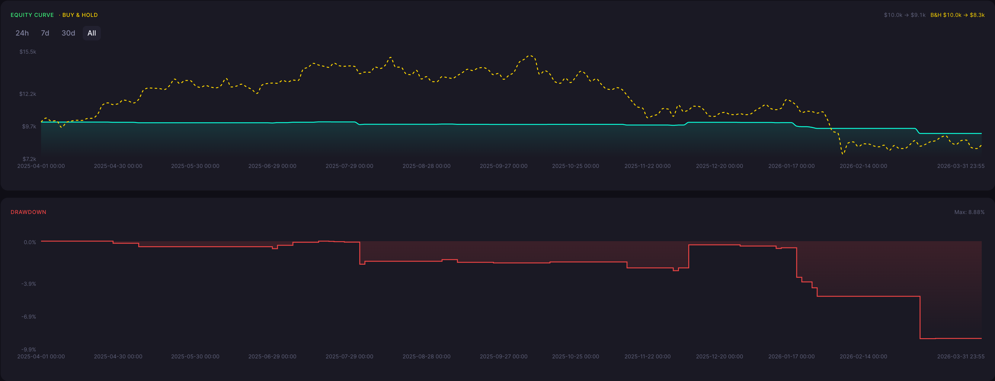 BTC Homing Pigeon Strategy 5 Minute Backtest Results