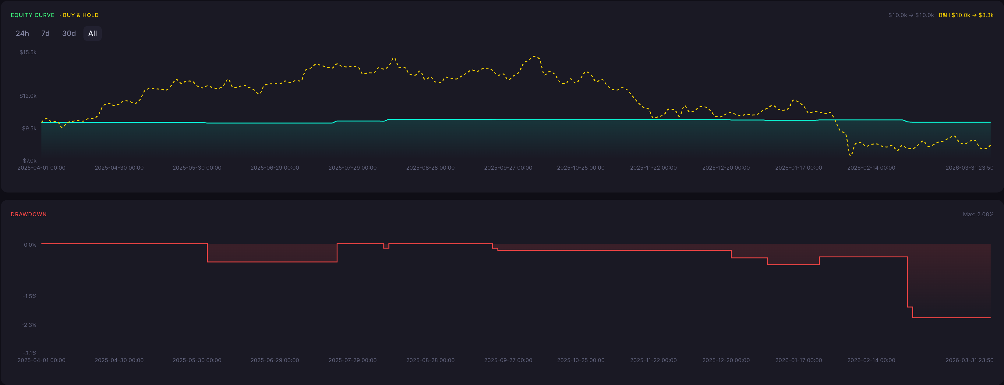 BTC Homing Pigeon Strategy 10 Minute Backtest Results