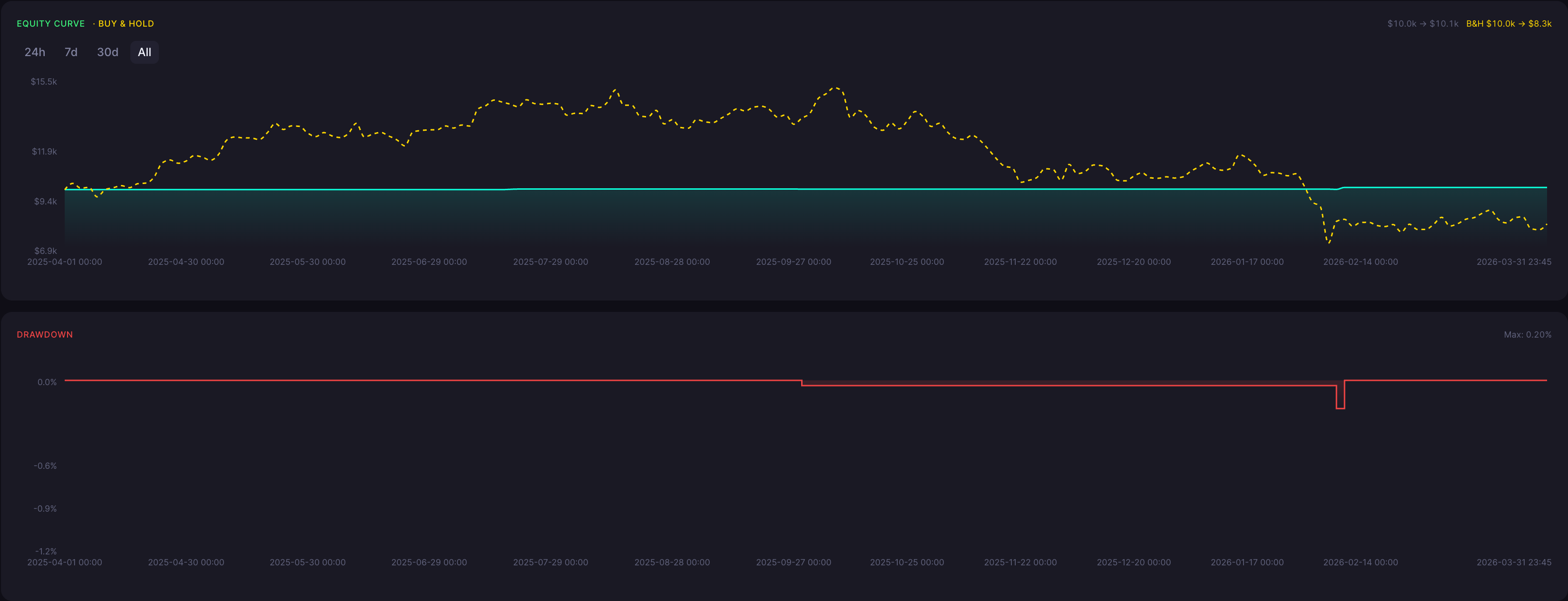 BTC Homing Pigeon Strategy 15 Minute Backtest Results