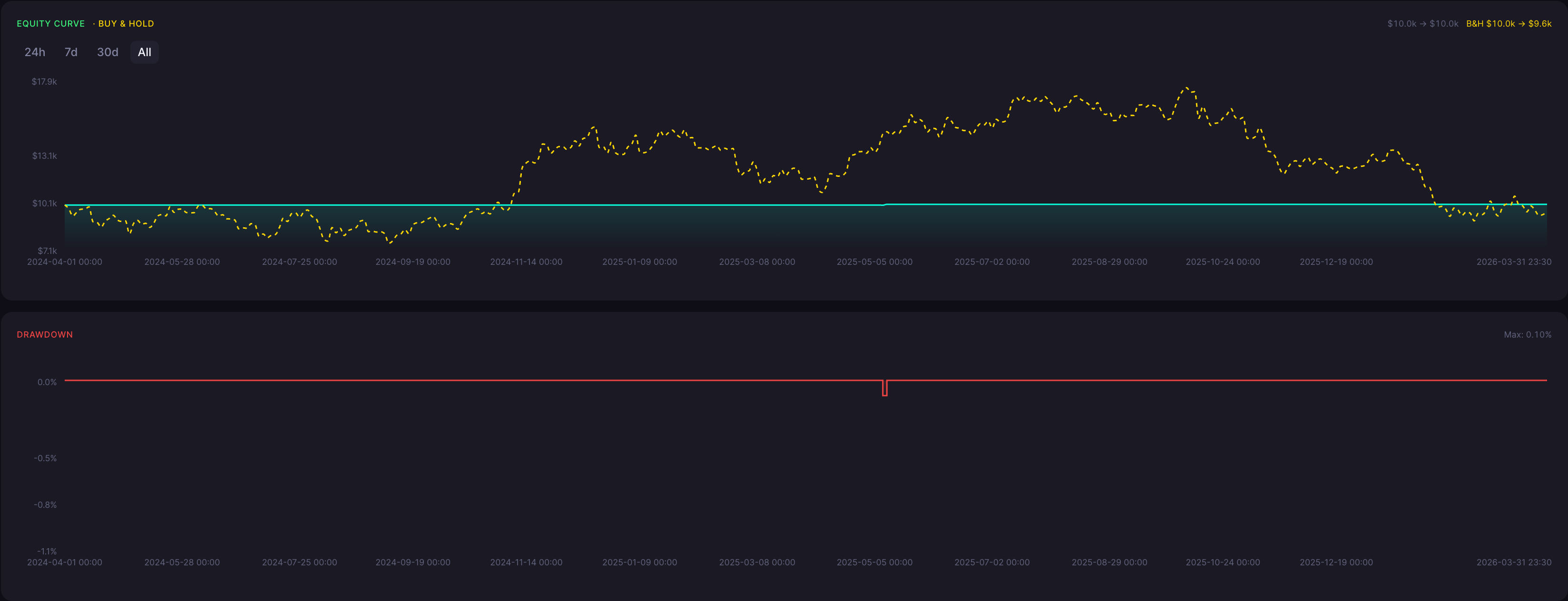 BTC Homing Pigeon Strategy 30 Minute Backtest Results