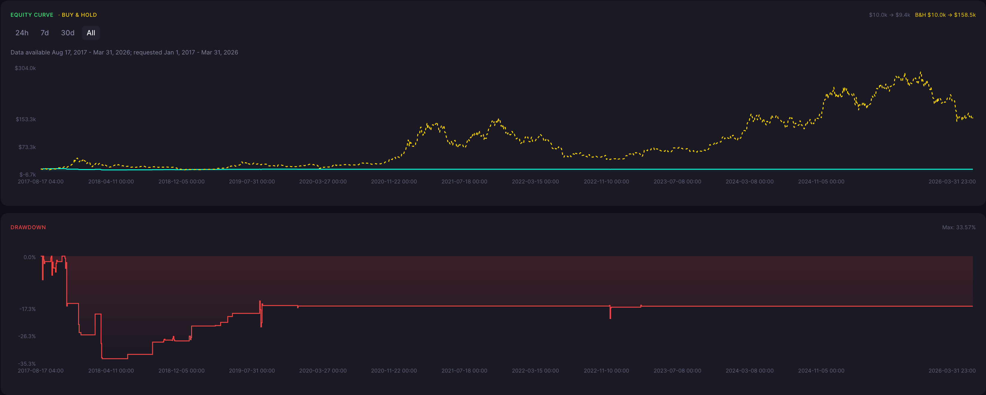 BTC Homing Pigeon Strategy 1 Hour Backtest Results