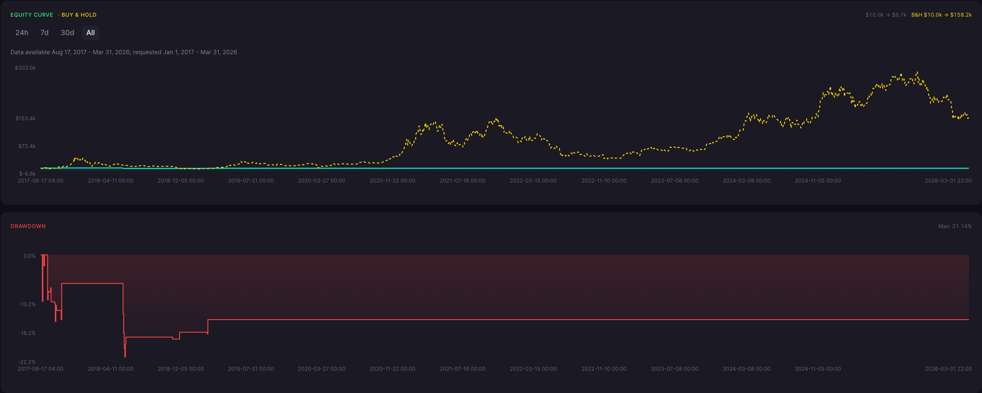 BTC Homing Pigeon Strategy 2 Hour Backtest Results