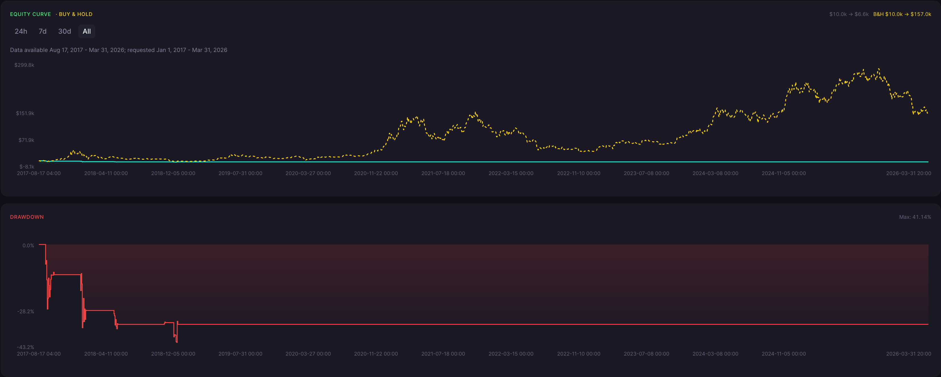 BTC Homing Pigeon Strategy 4 Hour Backtest Results