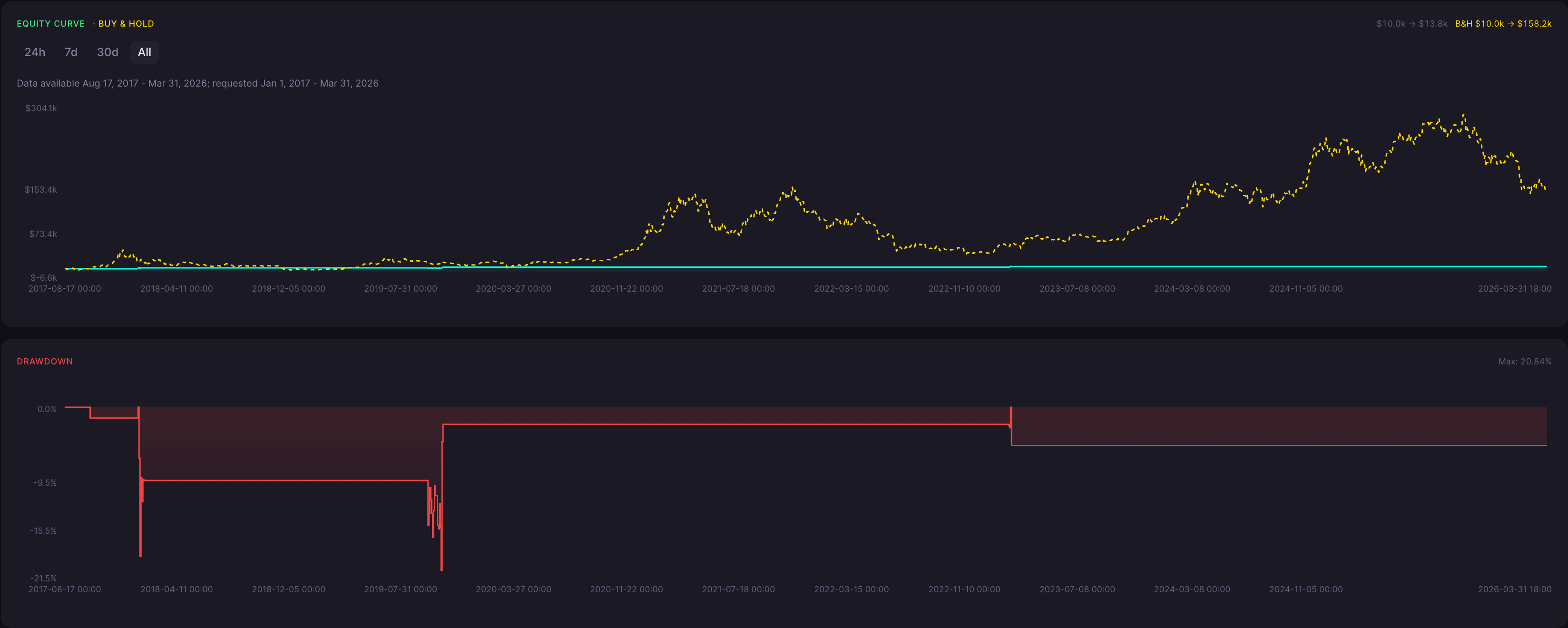 BTC Homing Pigeon Strategy 6 Hour Backtest Results