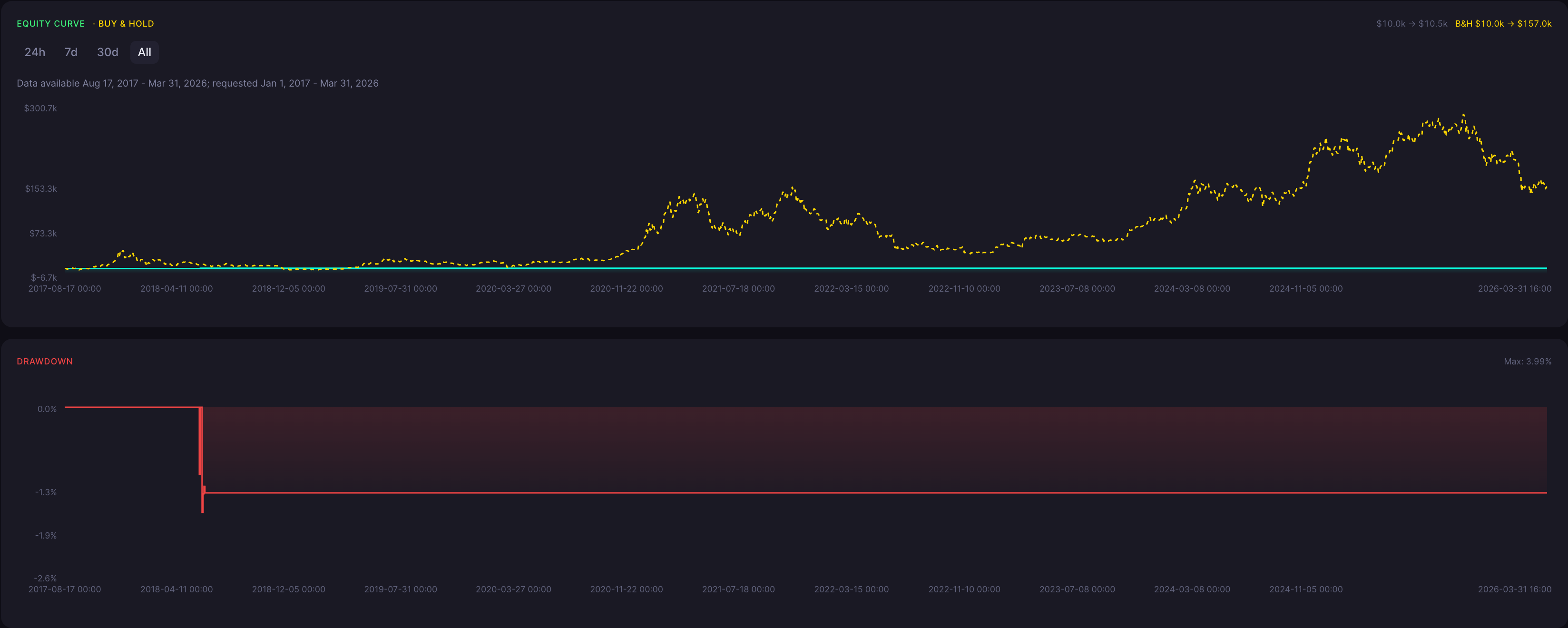 BTC Homing Pigeon Strategy 8 Hour Backtest Results