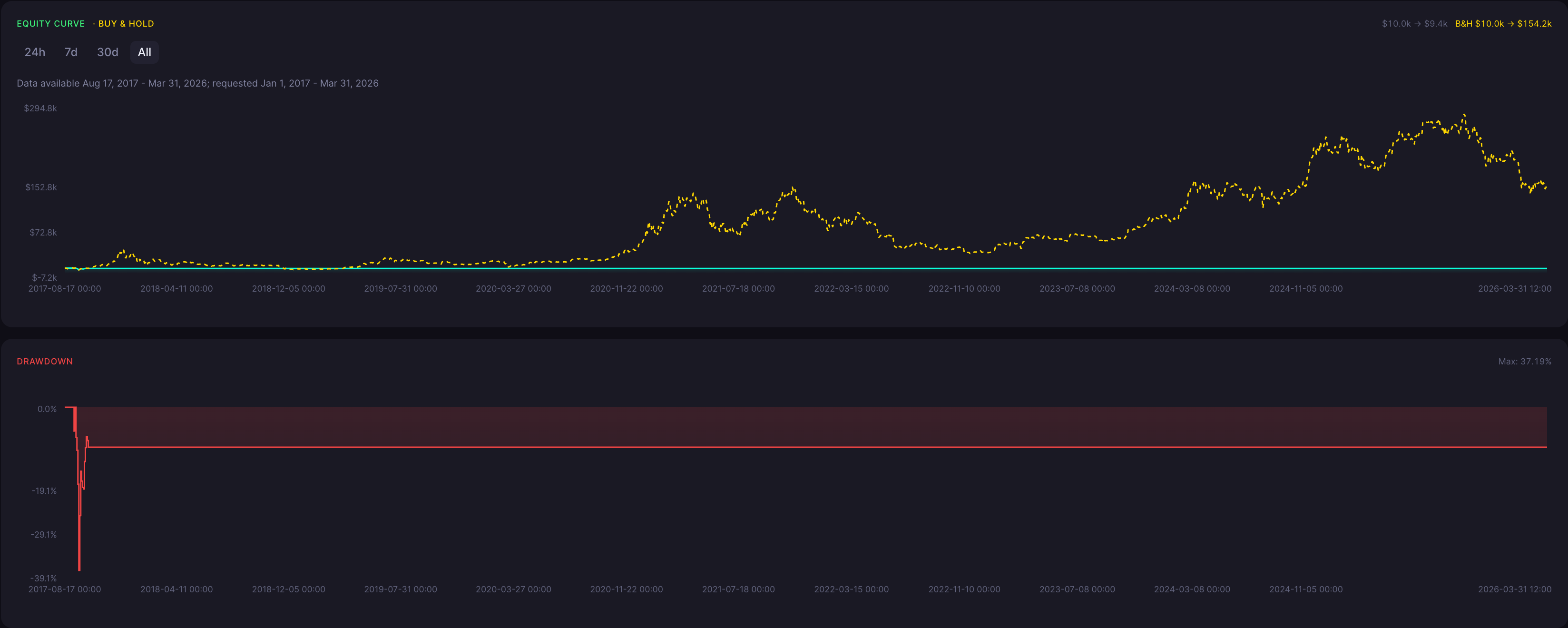 BTC Homing Pigeon Strategy 12 Hour Backtest Results
