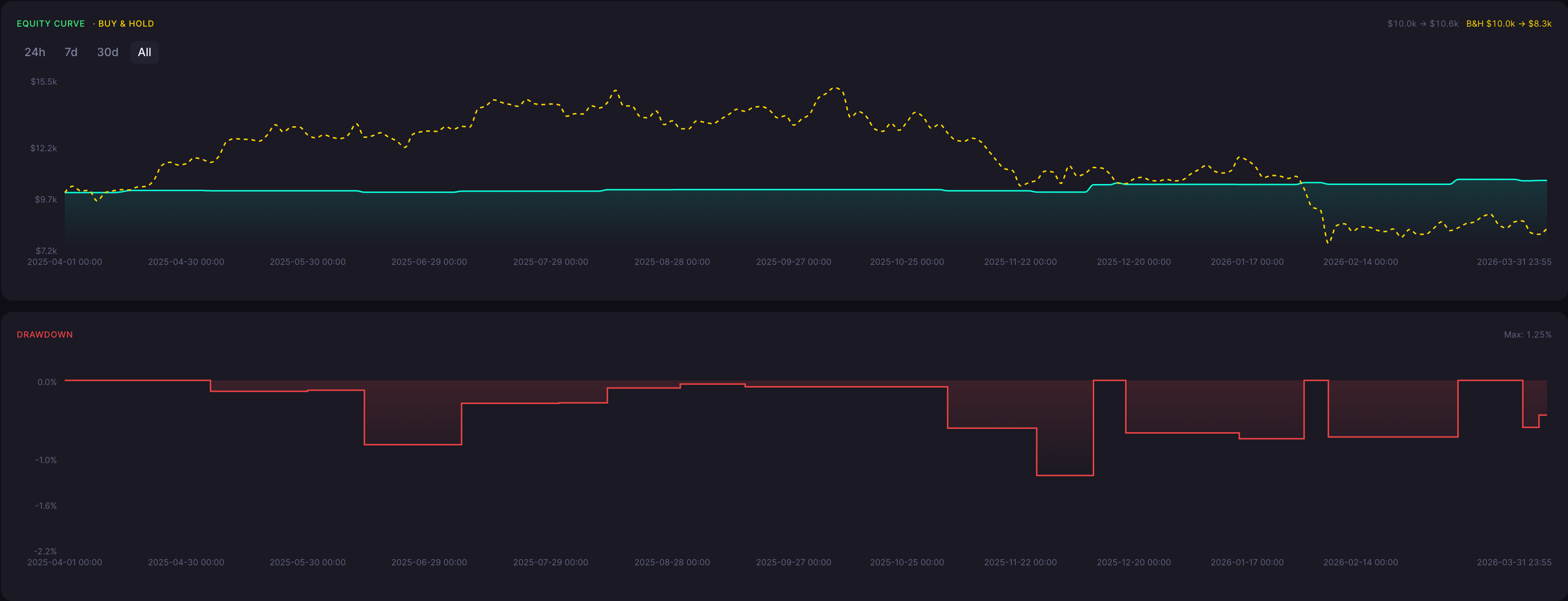 BTC Bullish Doji Star Strategy 5 Minute Backtest Results