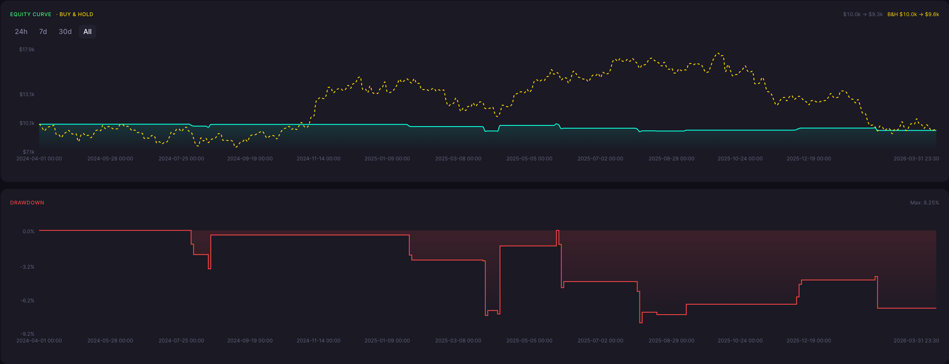 BTC Bullish Doji Star Strategy 30 Minute Backtest Results