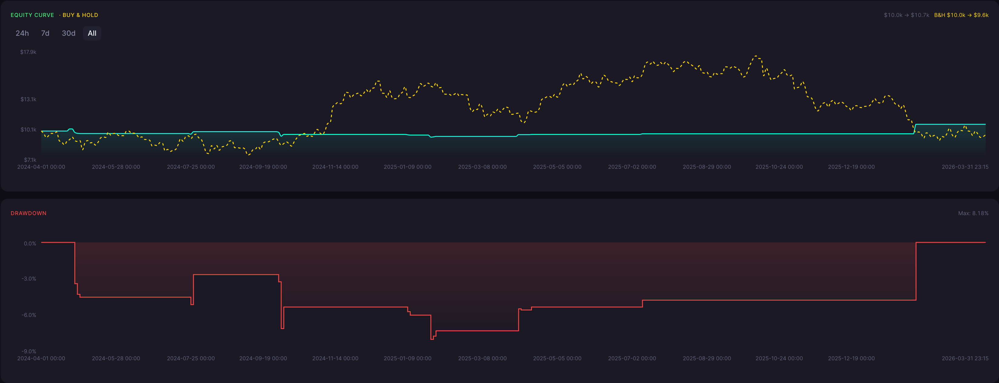 BTC Bullish Doji Star Strategy 45 Minute Backtest Results