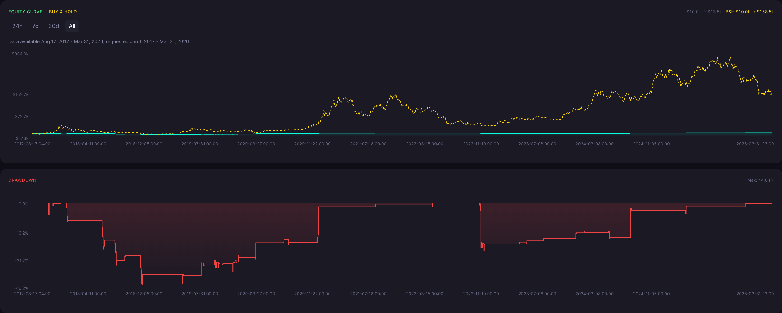 BTC Bullish Doji Star Strategy 1 Hour Backtest Results