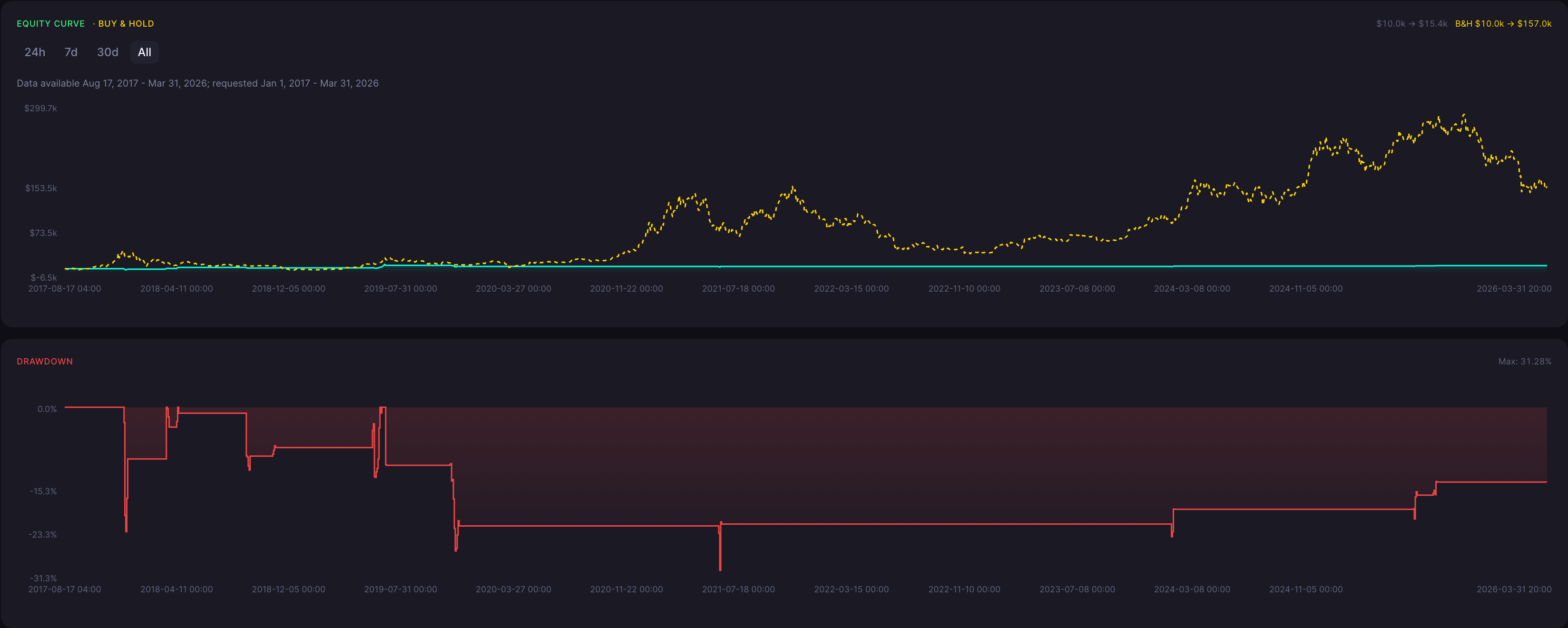 BTC Bullish Doji Star Strategy 4 Hour Backtest Results