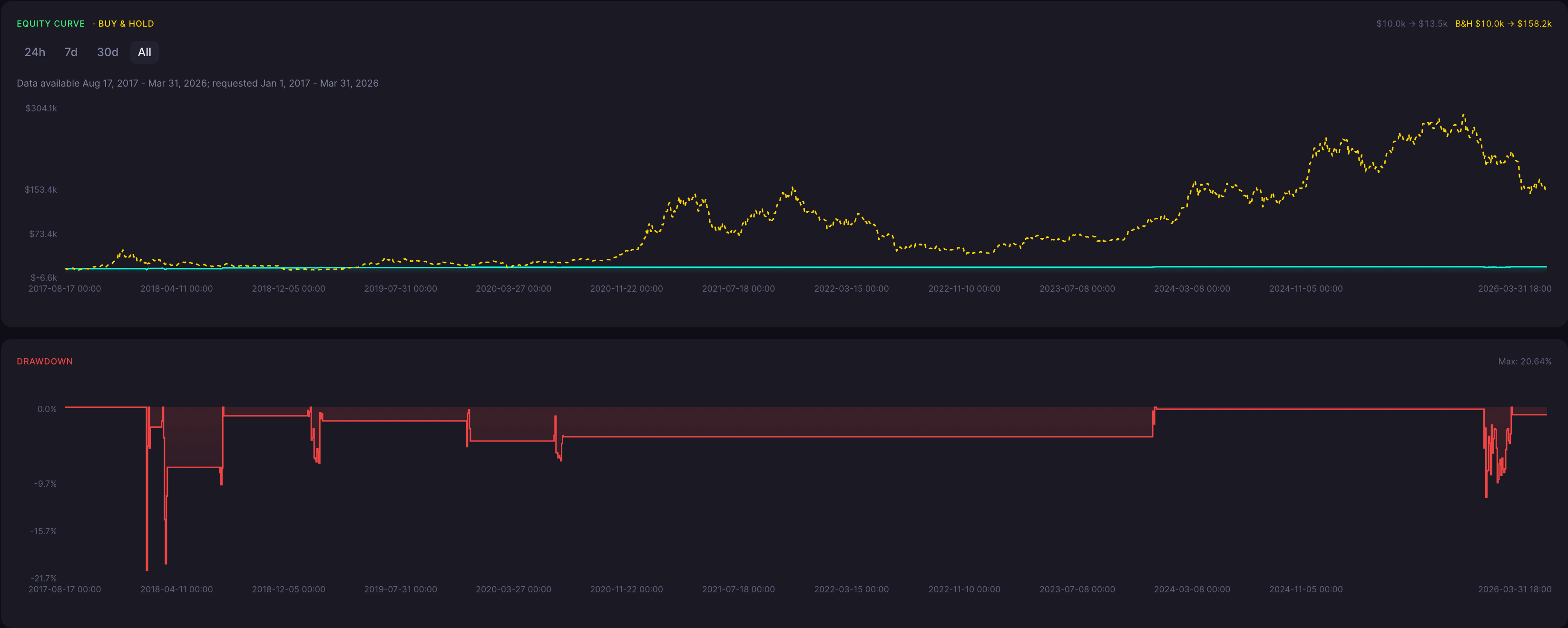 BTC Bullish Doji Star Strategy 6 Hour Backtest Results