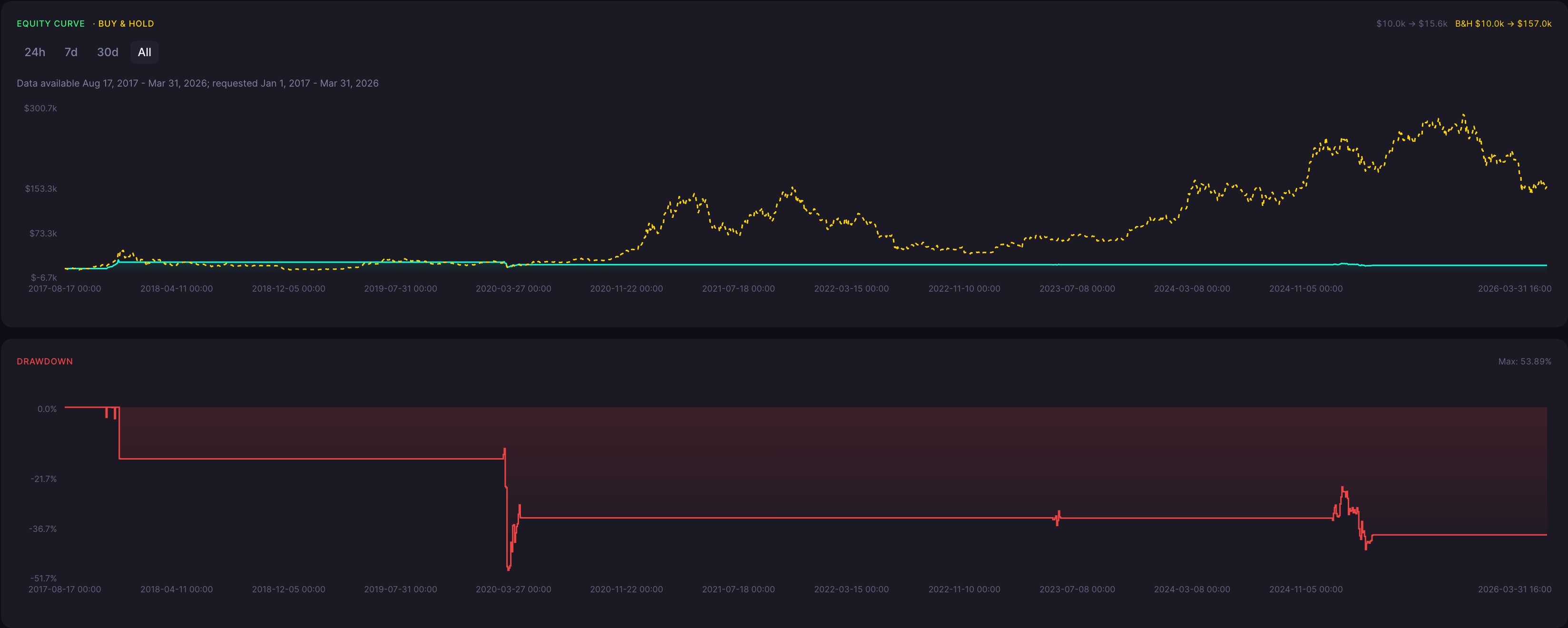 BTC Bullish Doji Star Strategy 8 Hour Backtest Results
